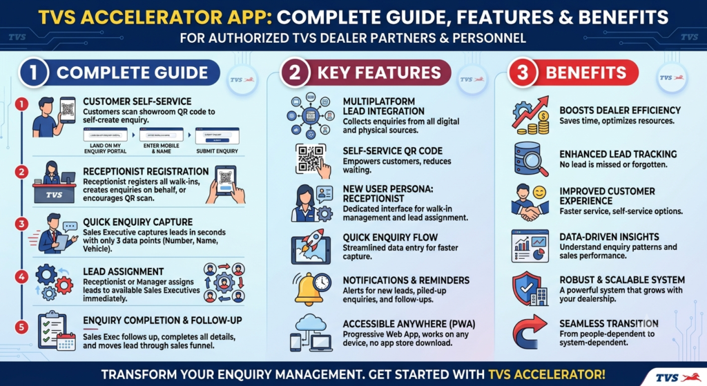 TVS Accelerator App